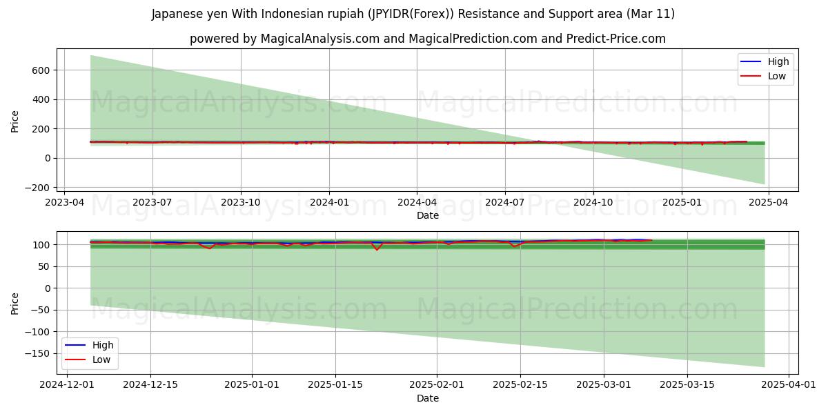  yen japonés con rupia indonesia (JPYIDR(Forex)) Support and Resistance area (03 Mar) 