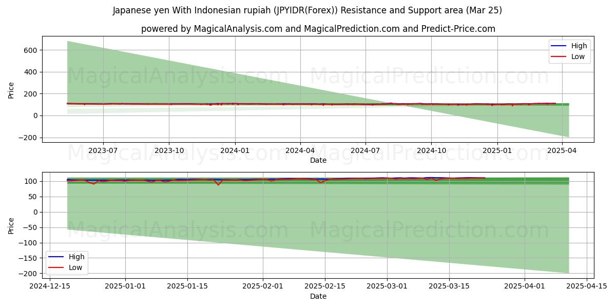 Japanese yen With Indonesian rupiah (JPYIDR(Forex)) Support and Resistance area (21 Mar)