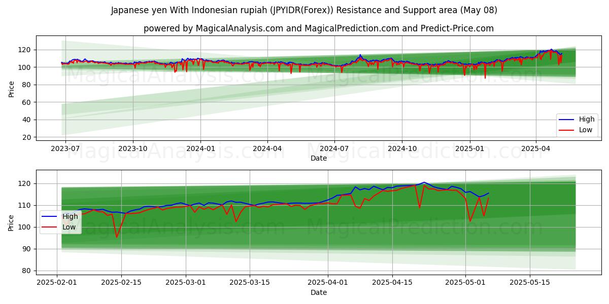 Japanese yen With Indonesian rupiah (JPYIDR(Forex)) Support and Resistance area (28 Mar)