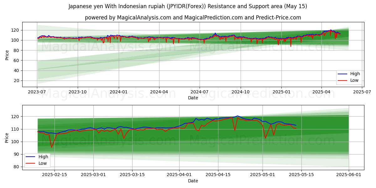  Iene japonês com rupia indonésia (JPYIDR(Forex)) Support and Resistance area (14 May) 