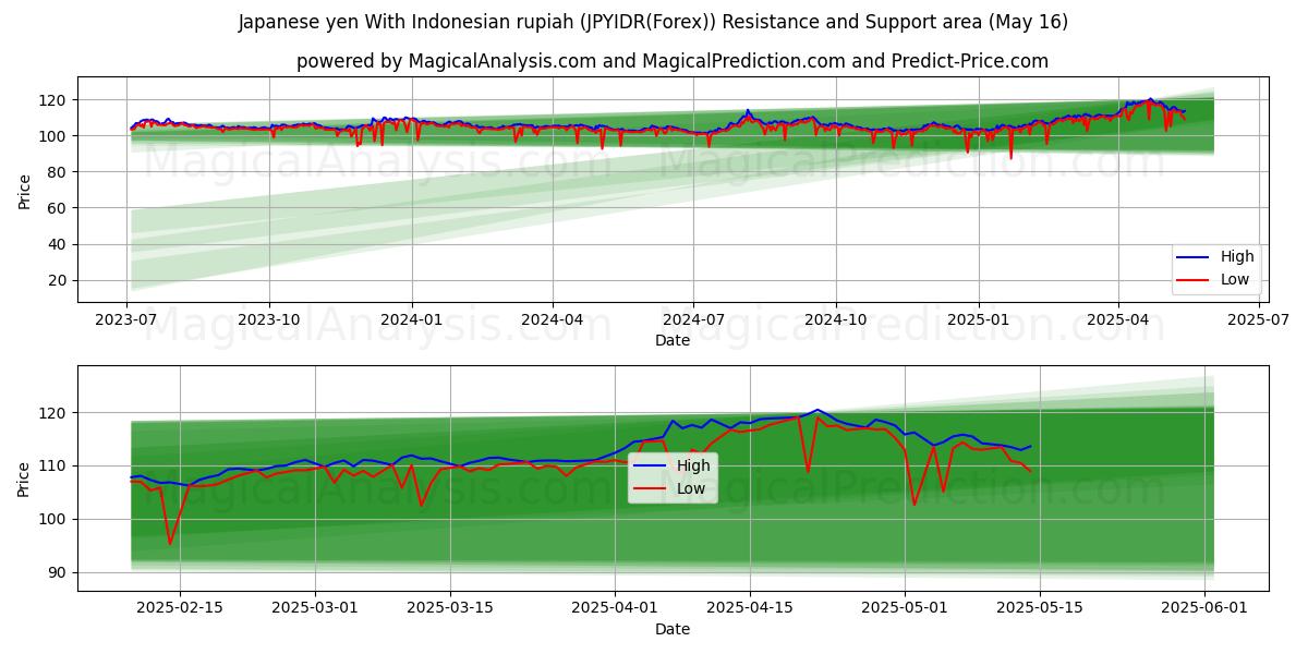 Japanese yen With Indonesian rupiah (JPYIDR(Forex)) Support and Resistance area (16 May)