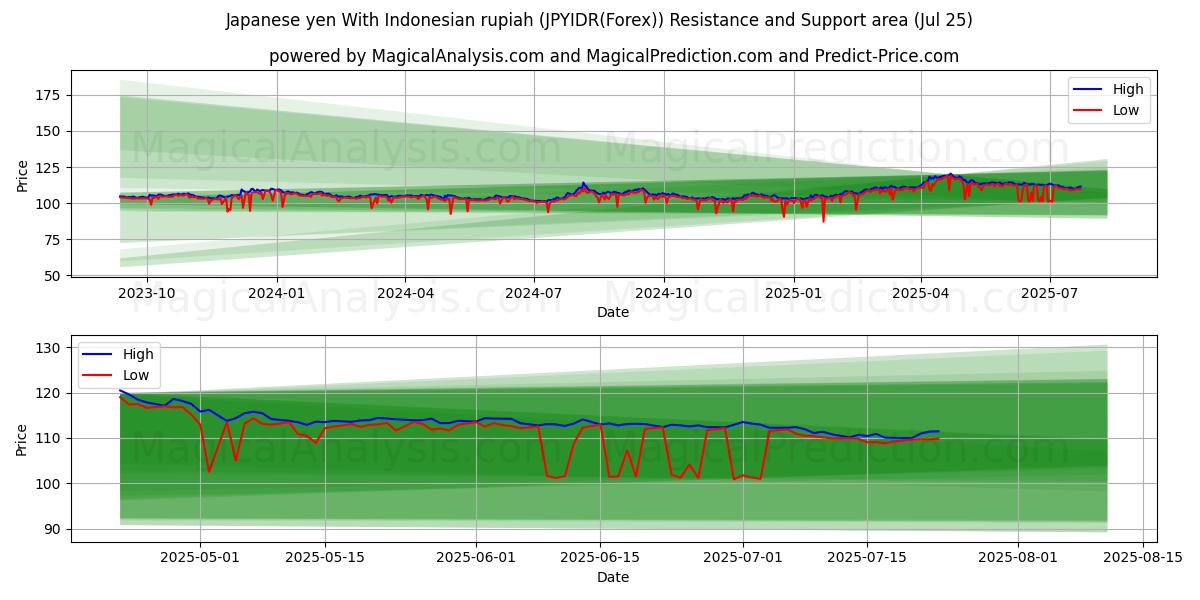 Japanese yen With Indonesian rupiah (JPYIDR(Forex)) Support and Resistance area (23 Jul)