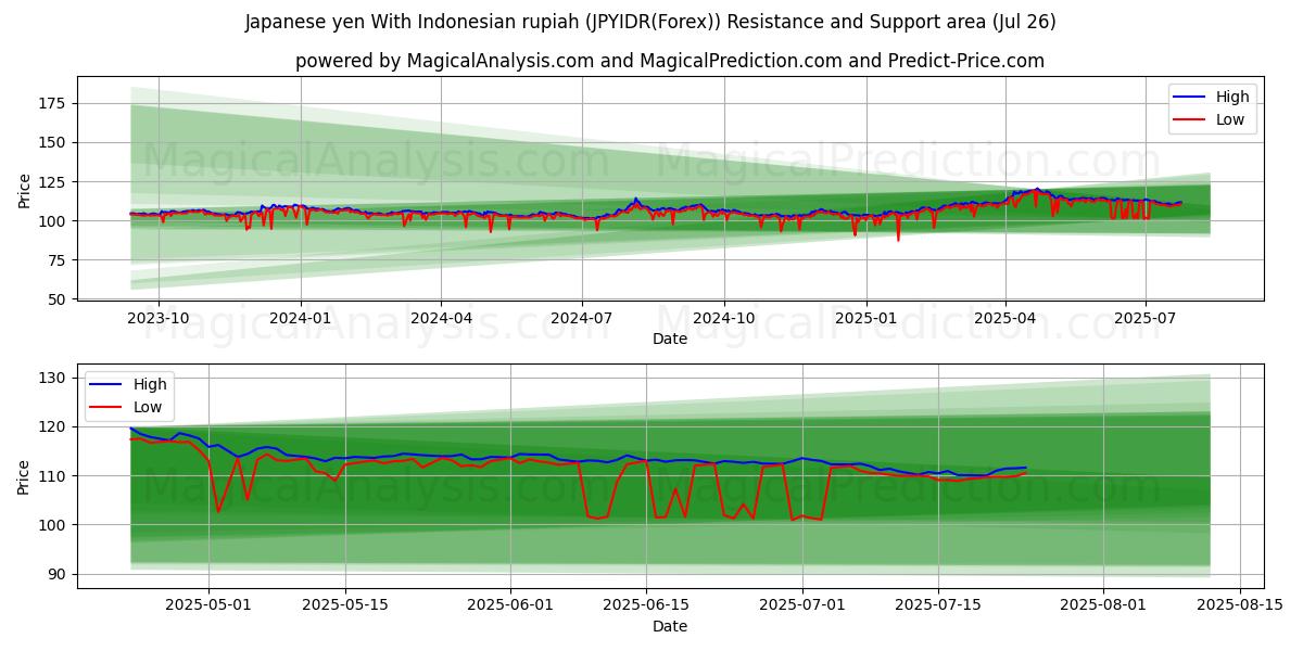 Japanese yen With Indonesian rupiah (JPYIDR(Forex)) Support and Resistance area (25 Jul)