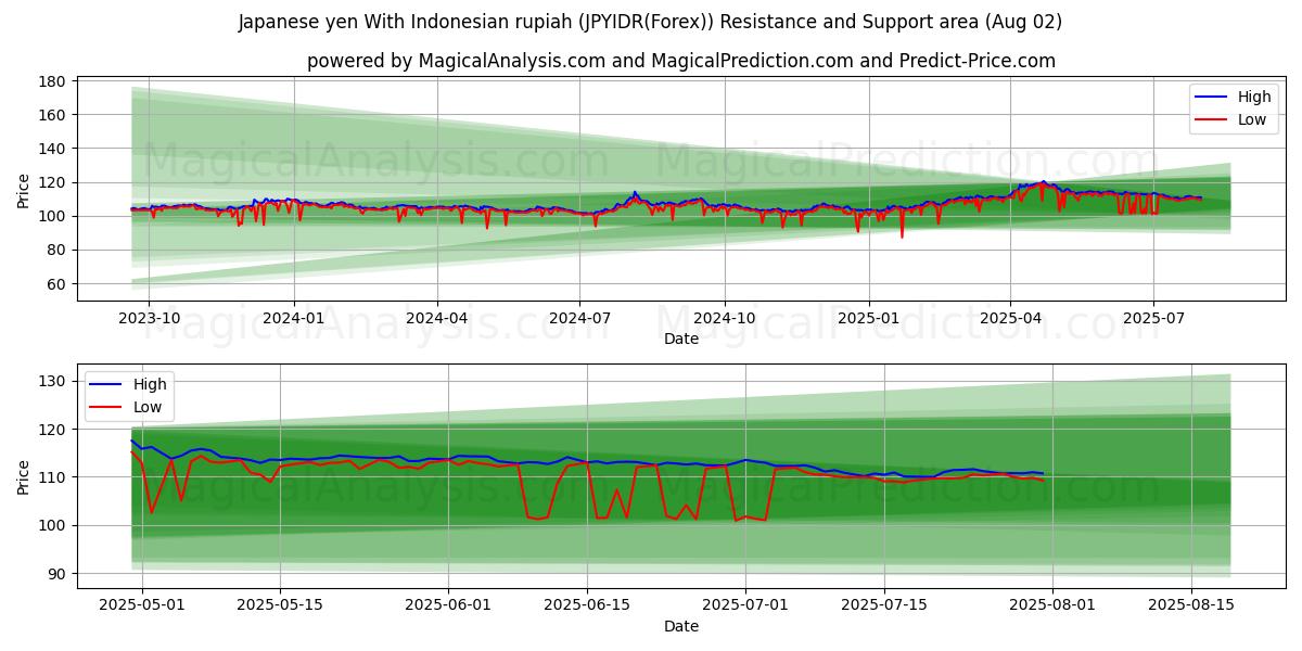 Japanese yen With Indonesian rupiah (JPYIDR(Forex)) Support and Resistance area (01 Aug)