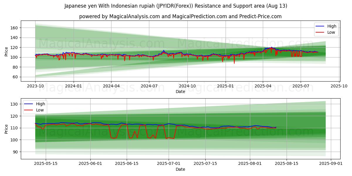  Japansk yen med indonesisk rupiah (JPYIDR(Forex)) Support and Resistance area (12 Aug) 