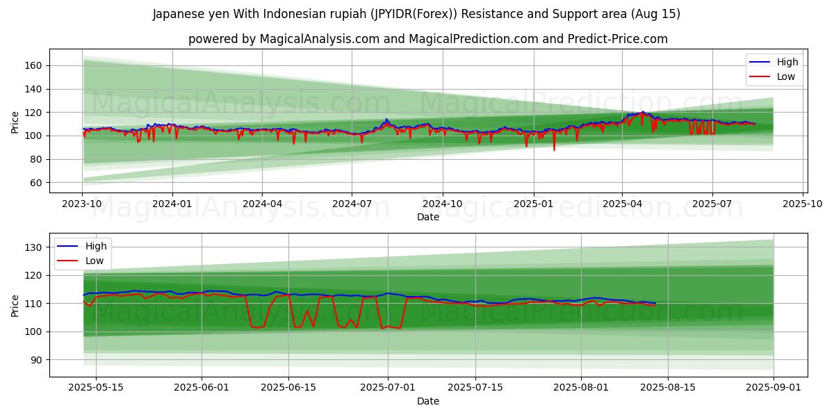 Japanese yen With Indonesian rupiah (JPYIDR(Forex)) Support and Resistance area (14 Aug)