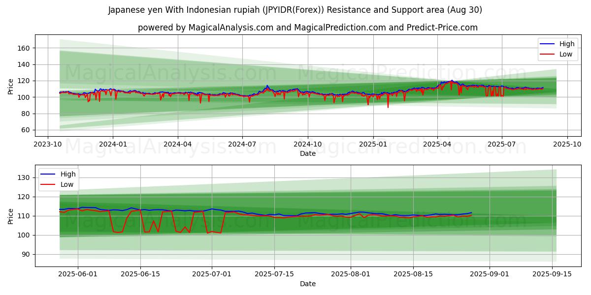  日本円 インドネシアルピアあり (JPYIDR(Forex)) Support and Resistance area (29 Aug) 