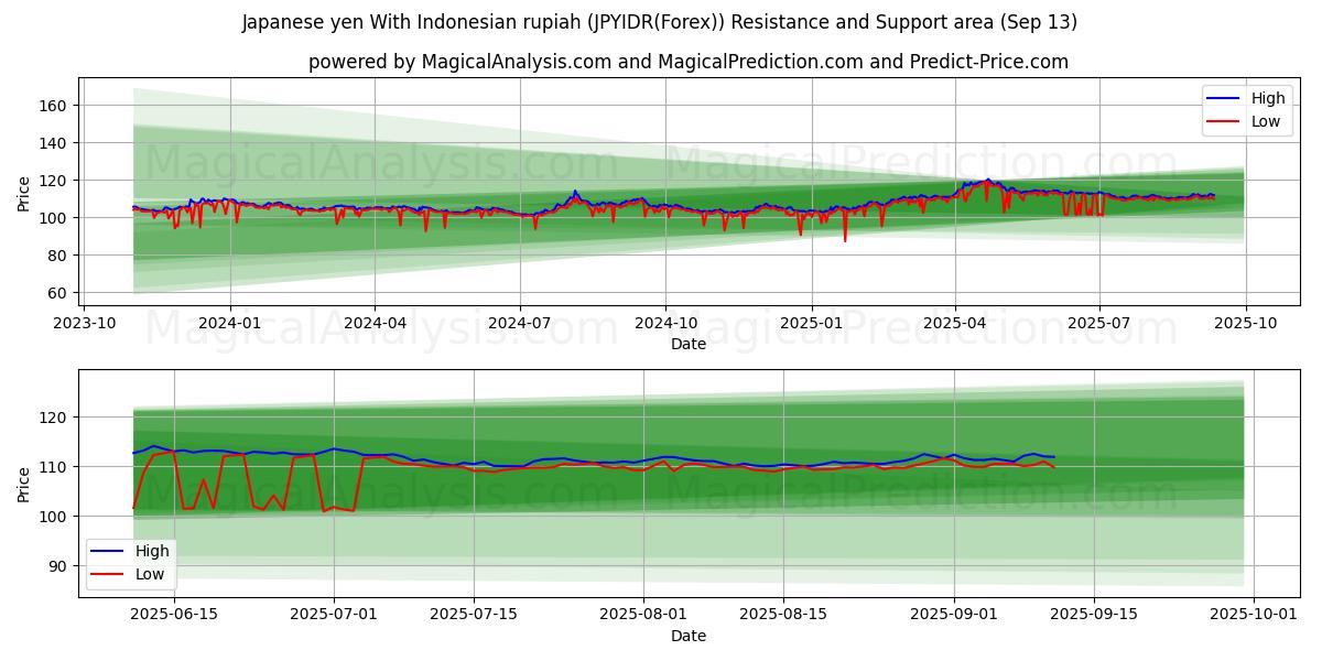 Japanese yen With Indonesian rupiah (JPYIDR(Forex)) Support and Resistance area (12 Sep)