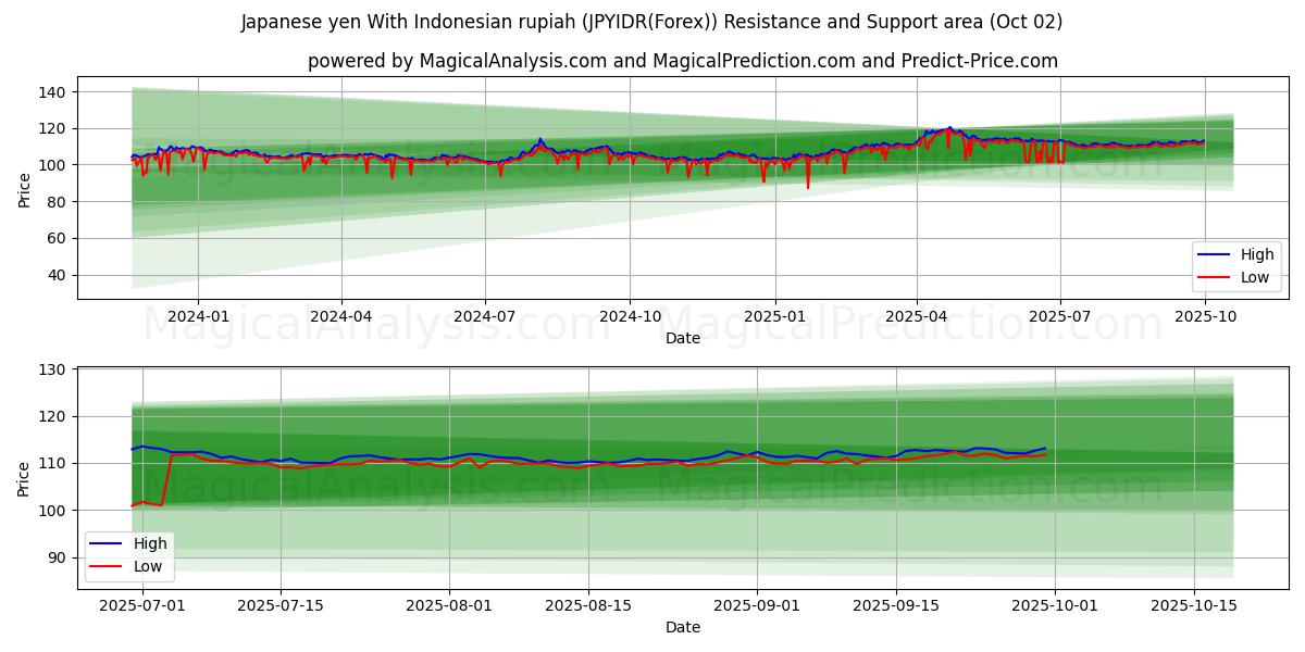  जापानी येन इंडोनेशियाई रुपिया के साथ (JPYIDR(Forex)) Support and Resistance area (01 Oct) 