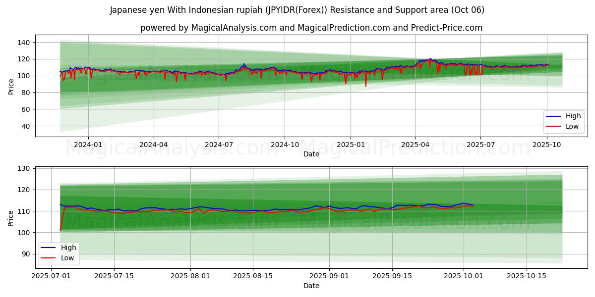 Japanese yen With Indonesian rupiah (JPYIDR(Forex)) Support and Resistance area (05 Oct)