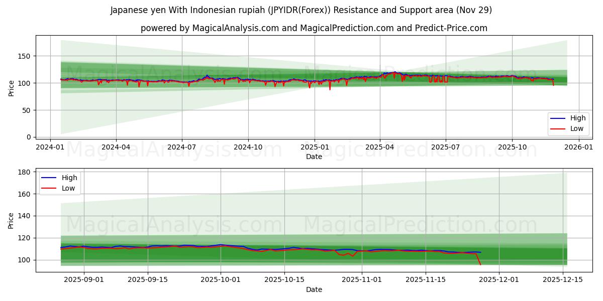 Japanese yen With Indonesian rupiah (JPYIDR(Forex)) Support and Resistance area (28 Nov)