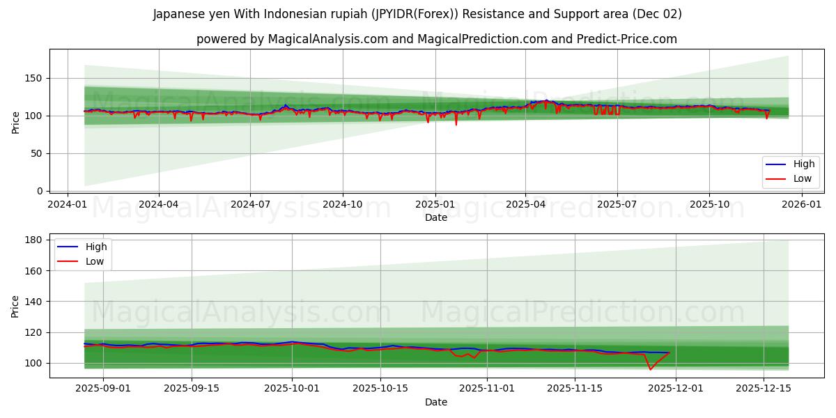  Yen japonais Avec la roupie indonésienne (JPYIDR(Forex)) Support and Resistance area (01 Dec) 