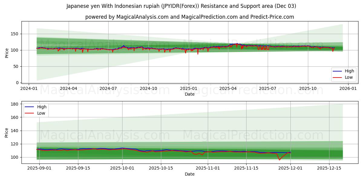  Japanischer Yen mit indonesischer Rupiah (JPYIDR(Forex)) Support and Resistance area (02 Dec) 