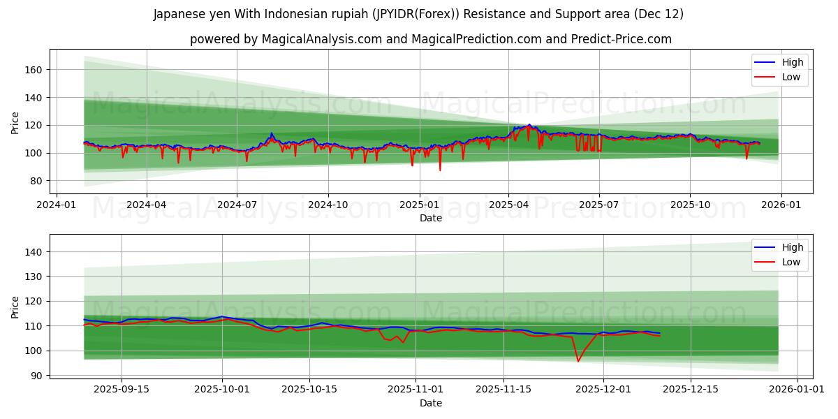 Japanese yen With Indonesian rupiah (JPYIDR(Forex)) Support and Resistance area (11 Dec)