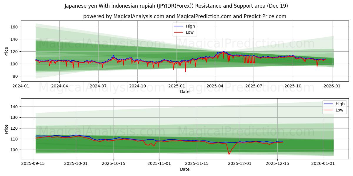 Japon yeni Endonezya rupiahı ile (JPYIDR(Forex)) Support and Resistance area (18 Dec) 