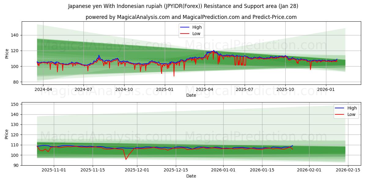  Japansk yen med indonesisk rupiah (JPYIDR(Forex)) Support and Resistance area (27 Jan) 