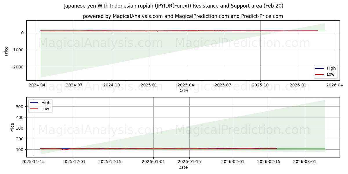  Japansk yen med indonesisk rupiah (JPYIDR(Forex)) Support and Resistance area (19 Feb) 