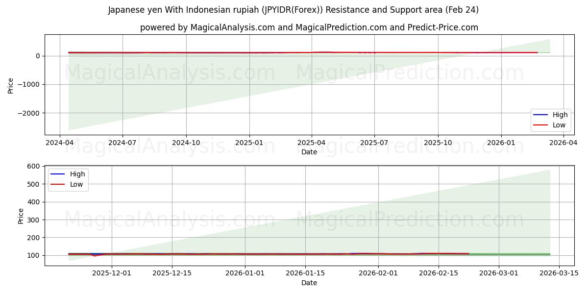  الين الياباني مع الروبية الاندونيسية (JPYIDR(Forex)) Support and Resistance area (23 Feb) 