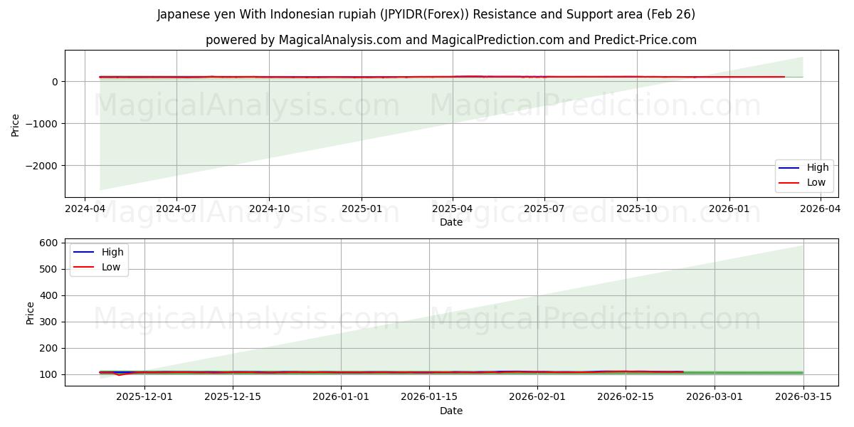  Japon yeni Endonezya rupiahı ile (JPYIDR(Forex)) Support and Resistance area (25 Feb) 
