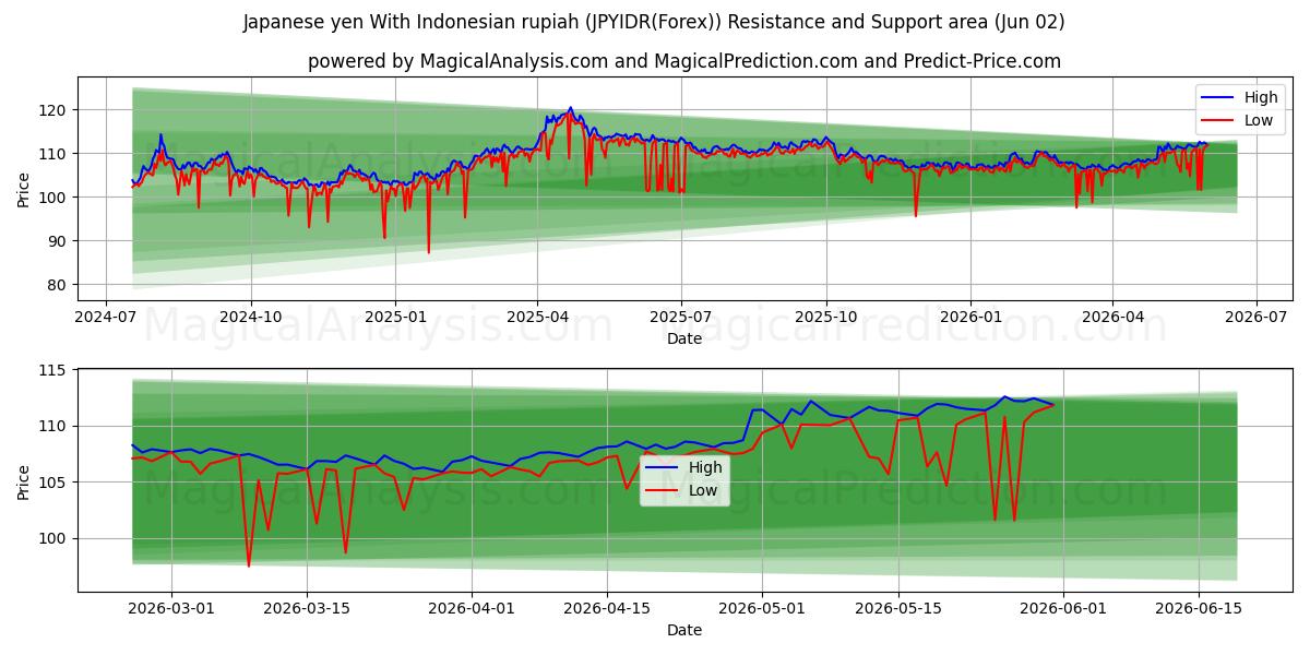  Japanse yen met Indonesische roepia (JPYIDR(Forex)) Support and Resistance area (01 Jun) 