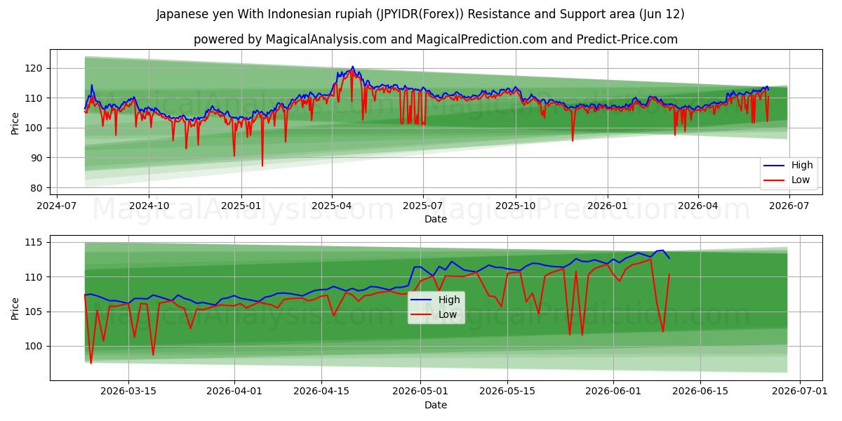  Japon yeni Endonezya rupiahı ile (JPYIDR(Forex)) Support and Resistance area (11 Jun) 