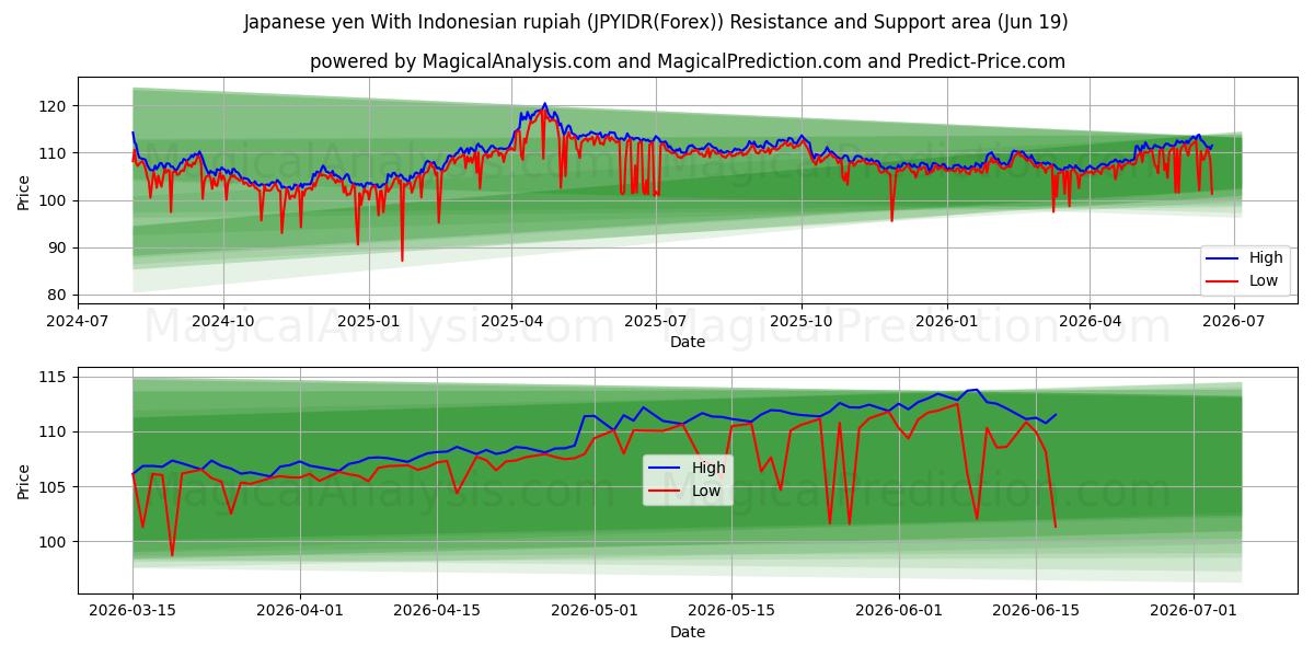  जापानी येन इंडोनेशियाई रुपिया के साथ (JPYIDR(Forex)) Support and Resistance area (18 Jun) 