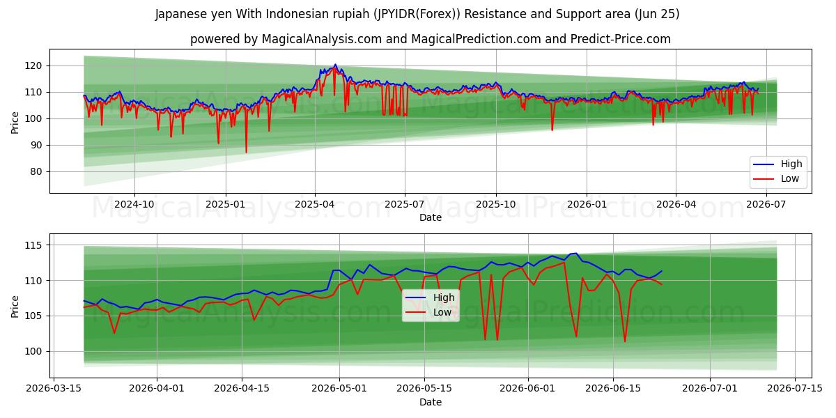  Japansk yen med indonesisk rupiah (JPYIDR(Forex)) Support and Resistance area (24 Jun) 