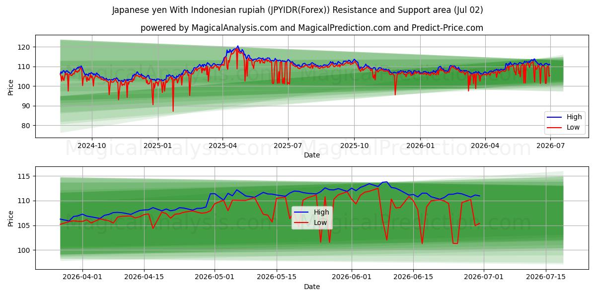  Japanischer Yen mit indonesischer Rupiah (JPYIDR(Forex)) Support and Resistance area (01 Jul) 