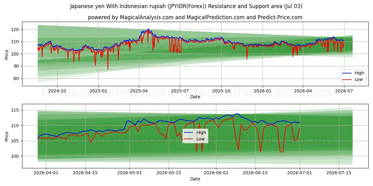  Yen giapponese con rupia indonesiana (JPYIDR(Forex)) Support and Resistance area (02 Jul) 