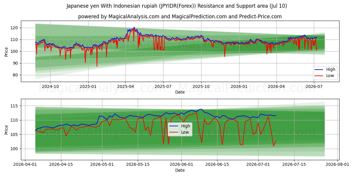  जापानी येन इंडोनेशियाई रुपिया के साथ (JPYIDR(Forex)) Support and Resistance area (09 Jul) 