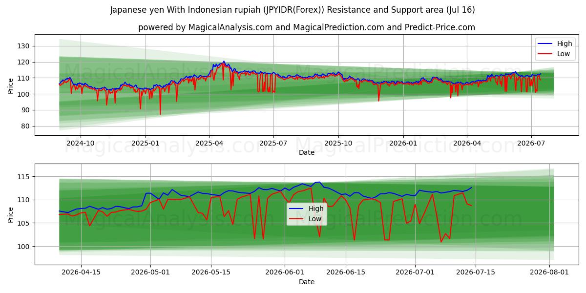  Japansk yen med indonesisk rupiah (JPYIDR(Forex)) Support and Resistance area (15 Jul) 