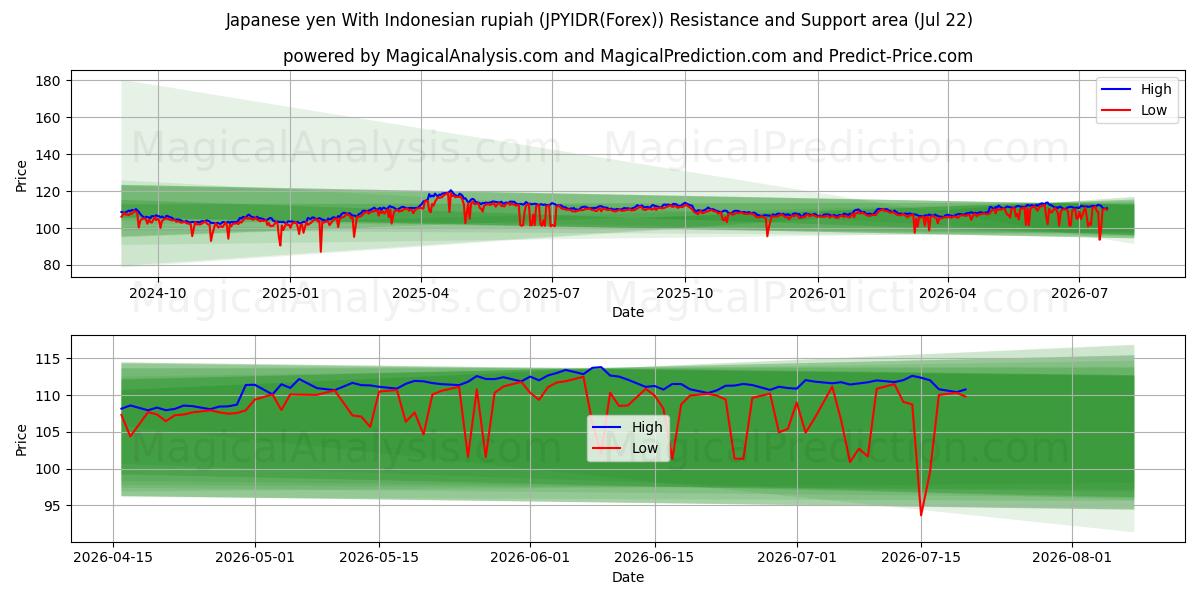  Yen japonais Avec la roupie indonésienne (JPYIDR(Forex)) Support and Resistance area (21 Jul) 