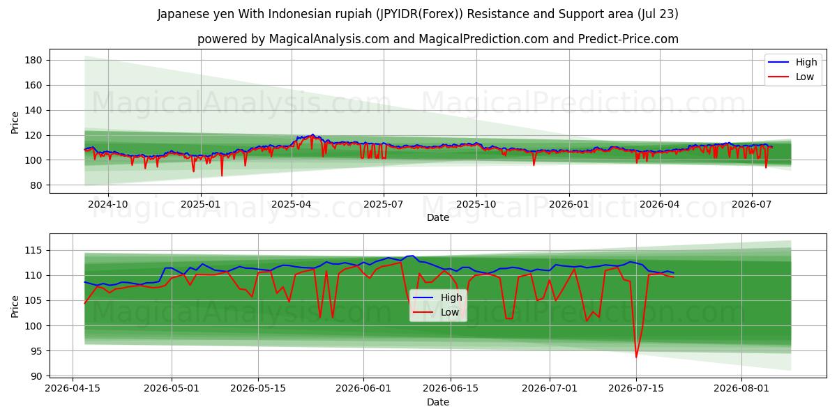  Japanischer Yen mit indonesischer Rupiah (JPYIDR(Forex)) Support and Resistance area (22 Jul) 