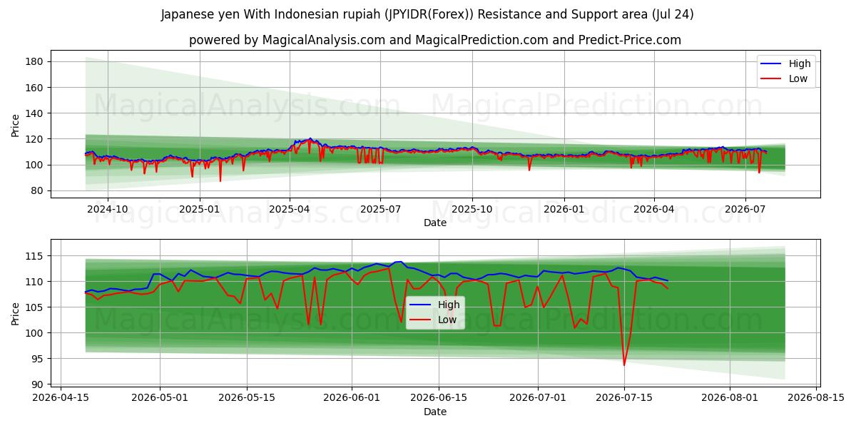  الين الياباني مع الروبية الاندونيسية (JPYIDR(Forex)) Support and Resistance area (23 Jul) 