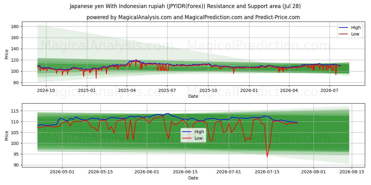  Japanske yen med indonesisk rupiah (JPYIDR(Forex)) Support and Resistance area (27 Jul) 