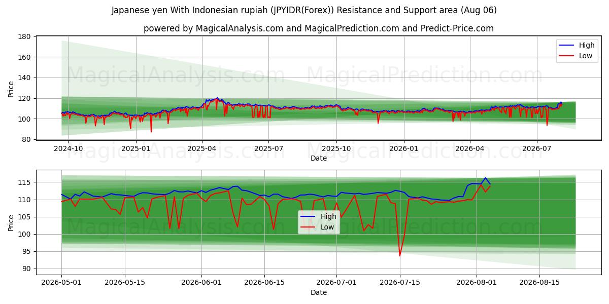  Japansk yen med indonesisk rupiah (JPYIDR(Forex)) Support and Resistance area (05 Aug) 