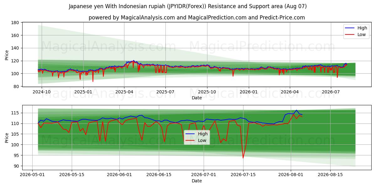  Japansk yen med indonesisk rupiah (JPYIDR(Forex)) Support and Resistance area (06 Aug) 