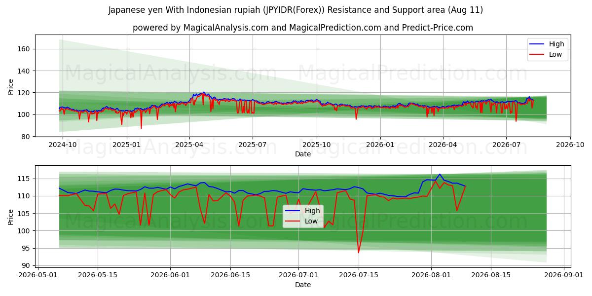  Japansk yen med indonesisk rupiah (JPYIDR(Forex)) Support and Resistance area (10 Aug) 