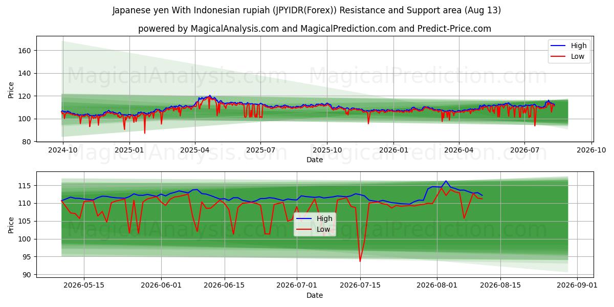  Japanese yen With Indonesian rupiah (JPYIDR(Forex)) Support and Resistance area (12 Aug) 