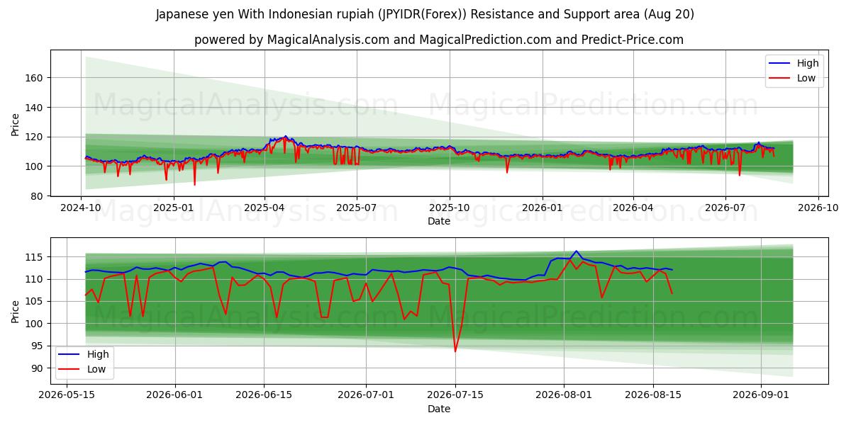  日元 与 印尼盾 (JPYIDR(Forex)) Support and Resistance area (18 Aug) 
