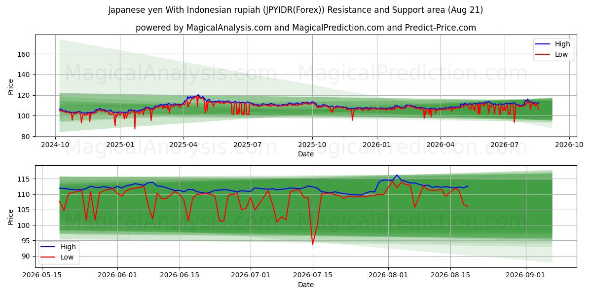  जापानी येन इंडोनेशियाई रुपिया के साथ (JPYIDR(Forex)) Support and Resistance area (19 Aug) 