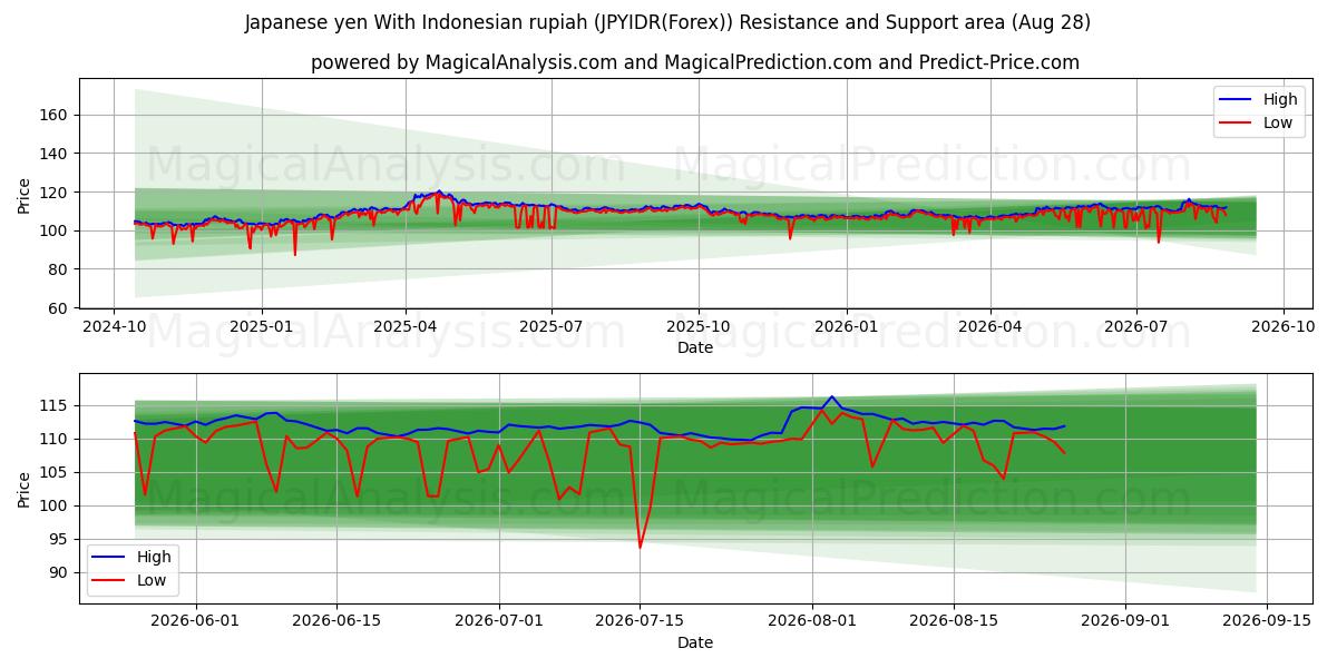  Japansk yen med indonesisk rupiah (JPYIDR(Forex)) Support and Resistance area (27 Aug) 