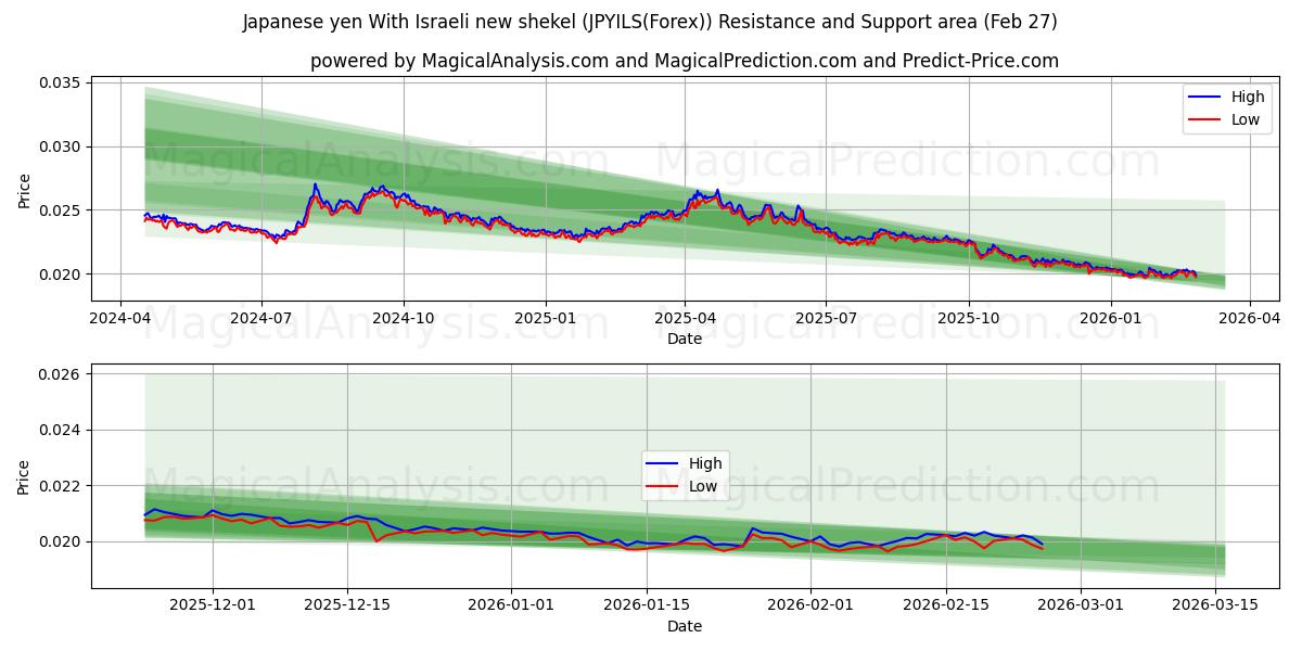  Japanese yen With Israeli new shekel (JPYILS(Forex)) Support and Resistance area (26 Feb) 