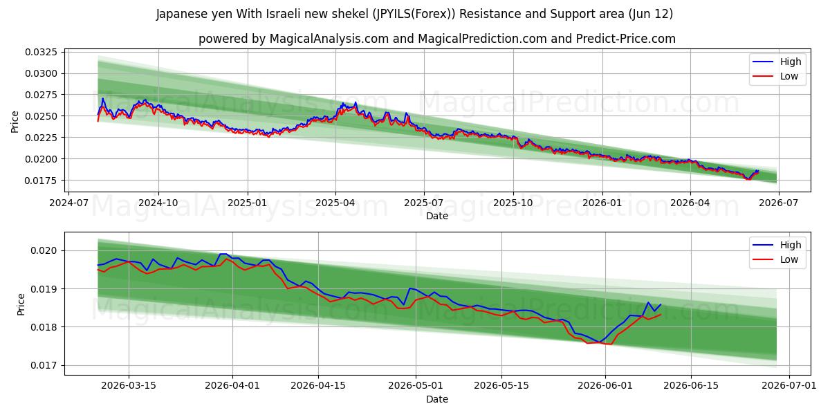  Japanese yen With Israeli new shekel (JPYILS(Forex)) Support and Resistance area (11 Jun) 