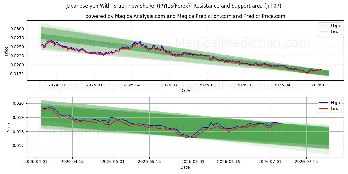  日元 与以色列新谢克尔 (JPYILS(Forex)) Support and Resistance area (06 Jul) 