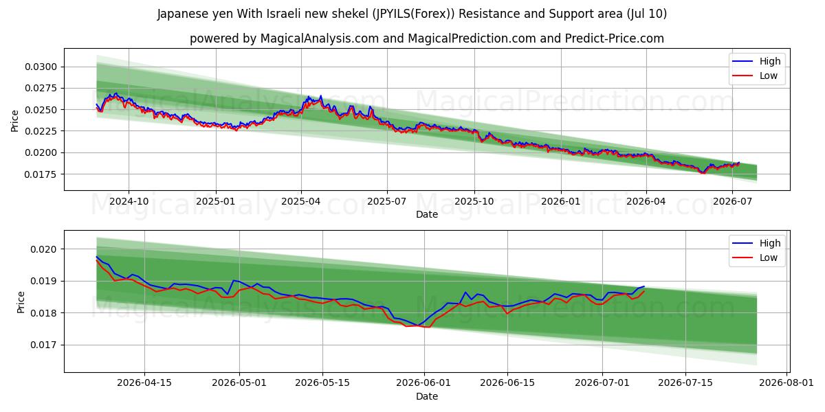  Japon yeni Yeni İsrail şekeli ile (JPYILS(Forex)) Support and Resistance area (09 Jul) 