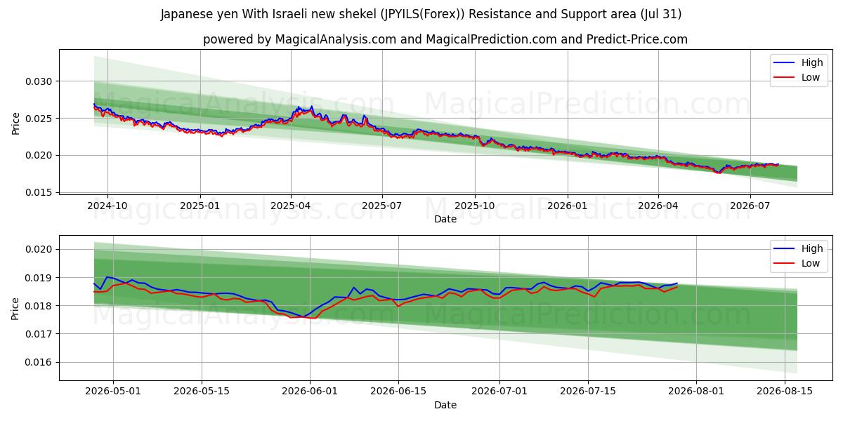  ین ژاپن با شیکل جدید اسرائیل (JPYILS(Forex)) Support and Resistance area (30 Jul) 