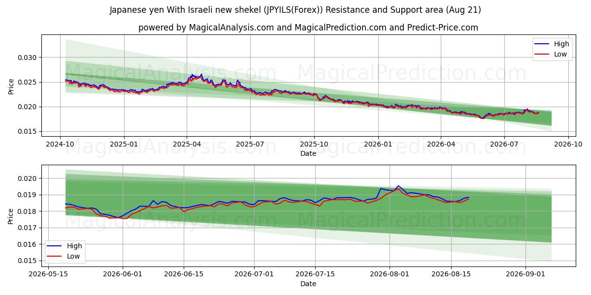  Japansk yen Med israelisk ny shekel (JPYILS(Forex)) Support and Resistance area (19 Aug) 