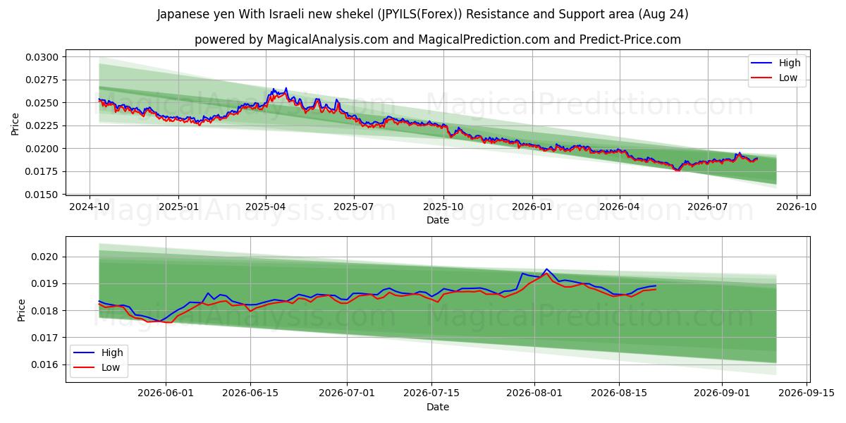  Yen japonais Avec nouveau shekel israélien (JPYILS(Forex)) Support and Resistance area (23 Aug) 