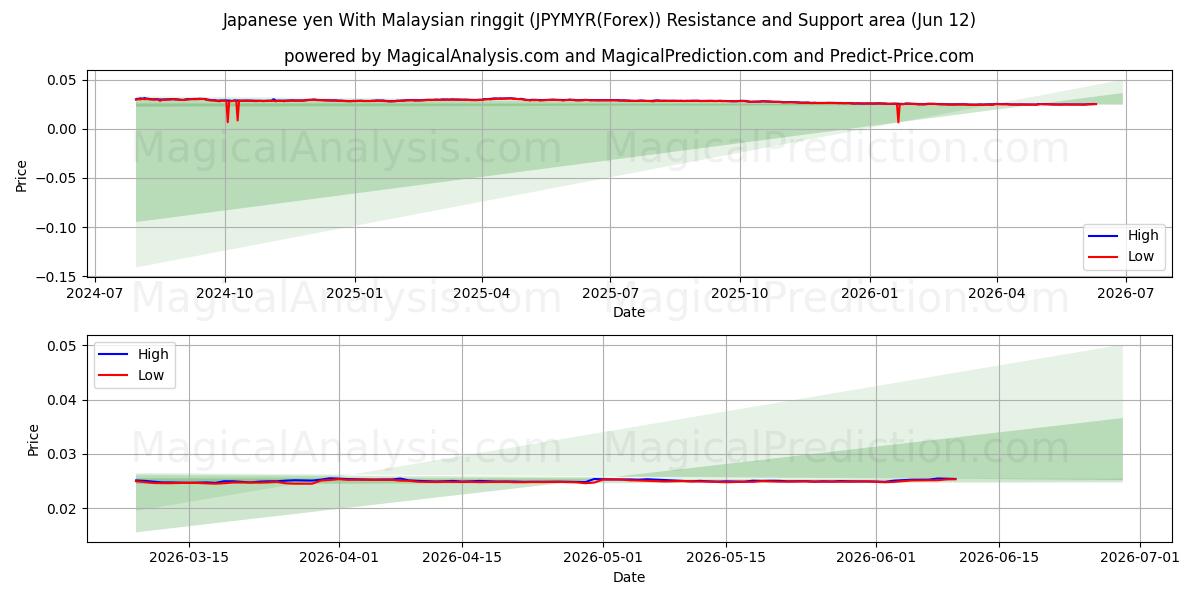  Iene japonês com ringgit malaio (JPYMYR(Forex)) Support and Resistance area (01 Jun) 